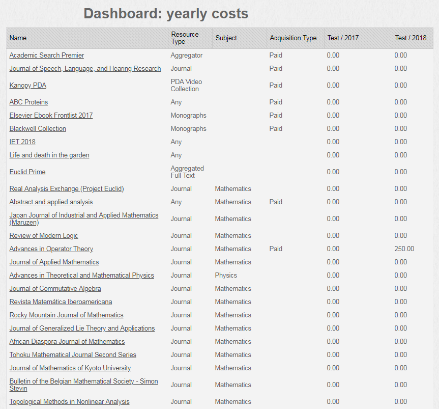 Screenshot of Dashboards Yearly Cost
